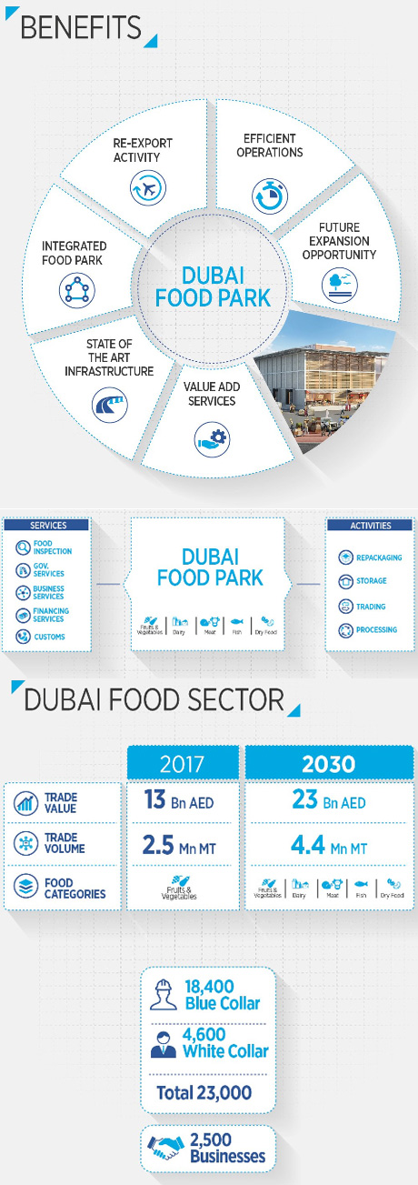 Dubai Food Park Infographic